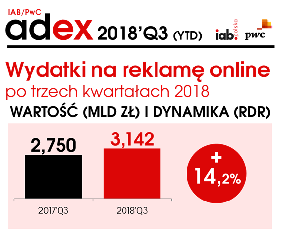 wydatki na reklamę online 2018